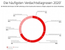 DRF_LUFTRETTUNG_haeufigsten_Verdachtsdiagnosen-2020-Final_0